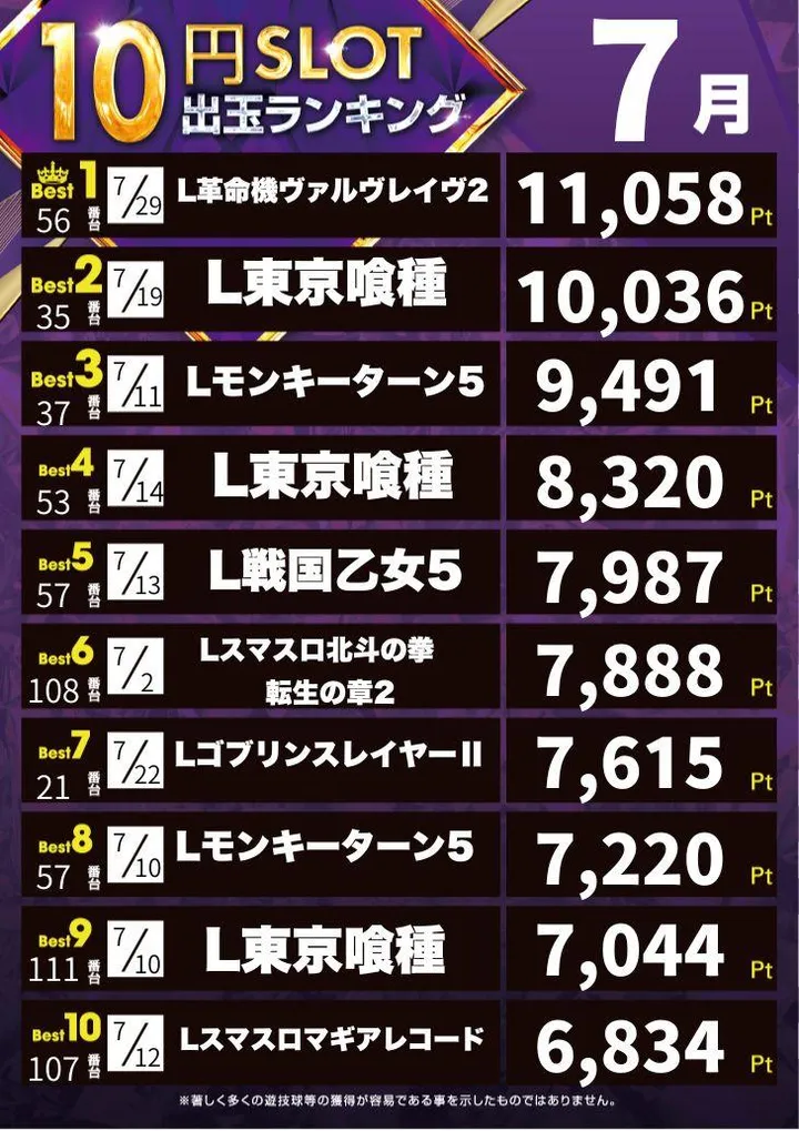 ミクちゃんガイア西明石店のパチスロ出玉ランキング