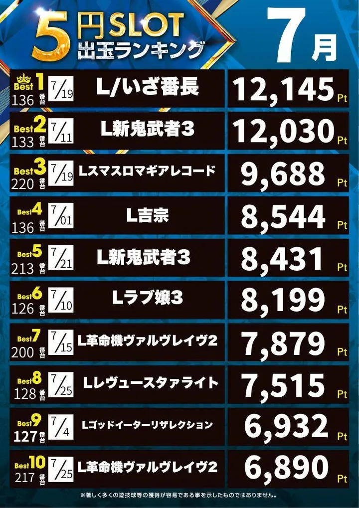 ミクちゃんガイア西明石店のパチスロ出玉ランキング