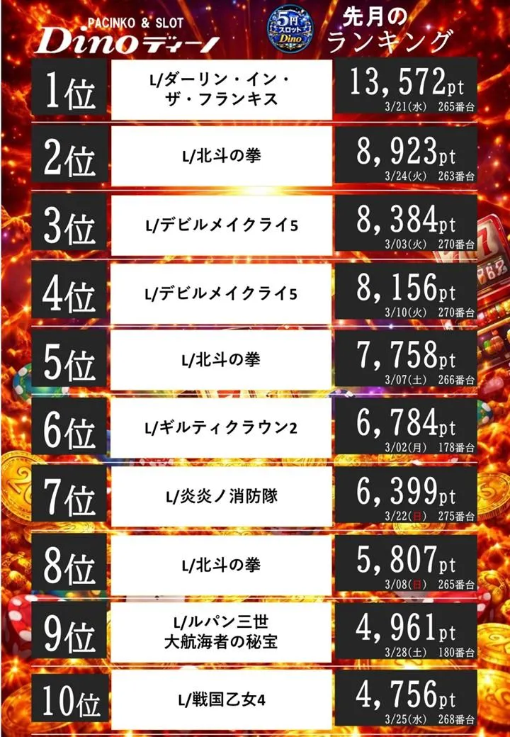 Dino甲子園口のパチスロ出玉ランキング