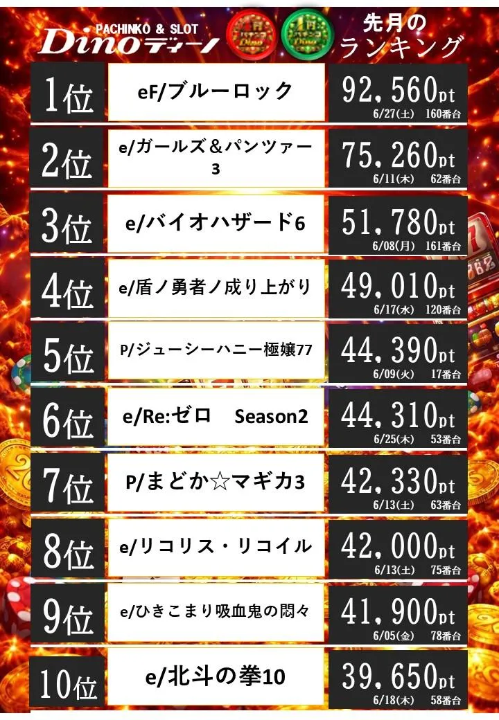 Dino甲子園口のパチンコ出玉ランキング