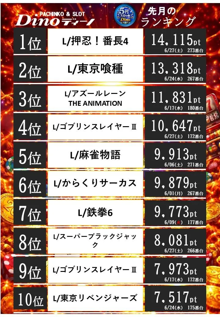 Dino甲子園口のパチスロ出玉ランキング