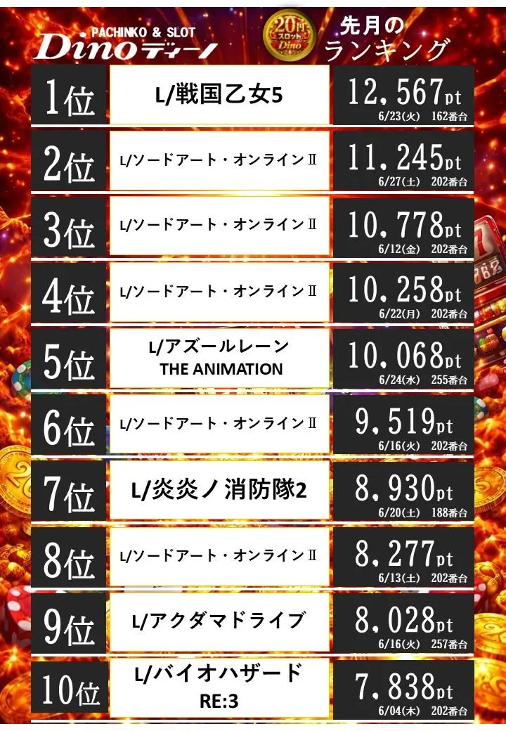 Dino甲子園口のパチスロ出玉ランキング