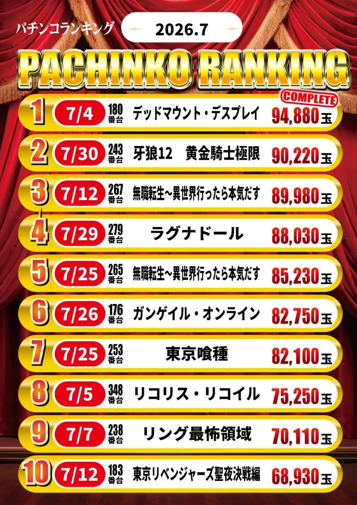 キコーナ今津店のパチンコ出玉ランキング