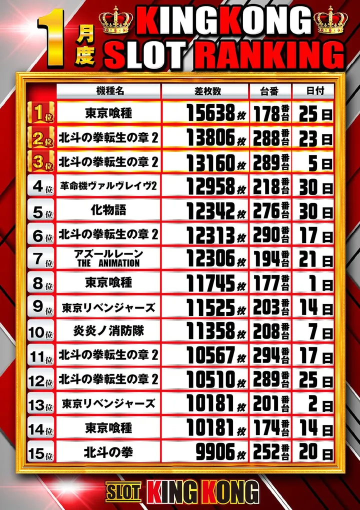 キングコングのパチスロ出玉ランキング