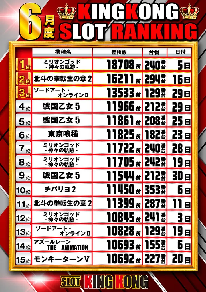 キングコングのパチスロ出玉ランキング