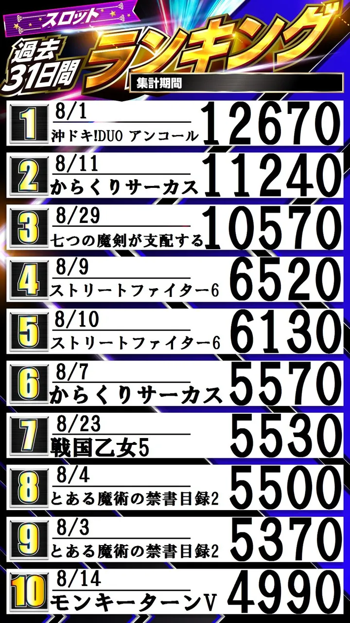 ニューメトロ甲子園口店のパチスロ出玉ランキング