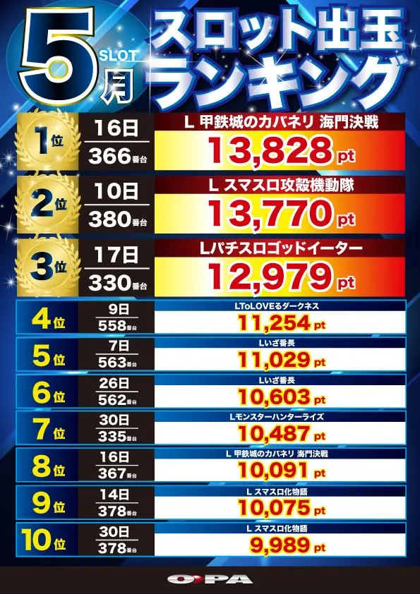 オーパ加古川店のパチスロ出玉ランキング
