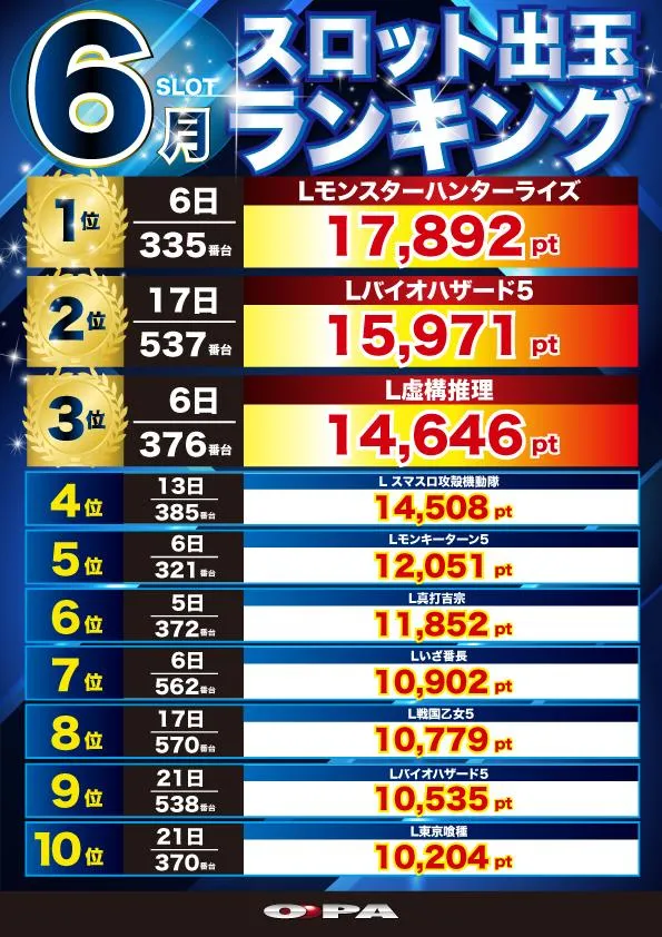 オーパ加古川店のパチスロ出玉ランキング