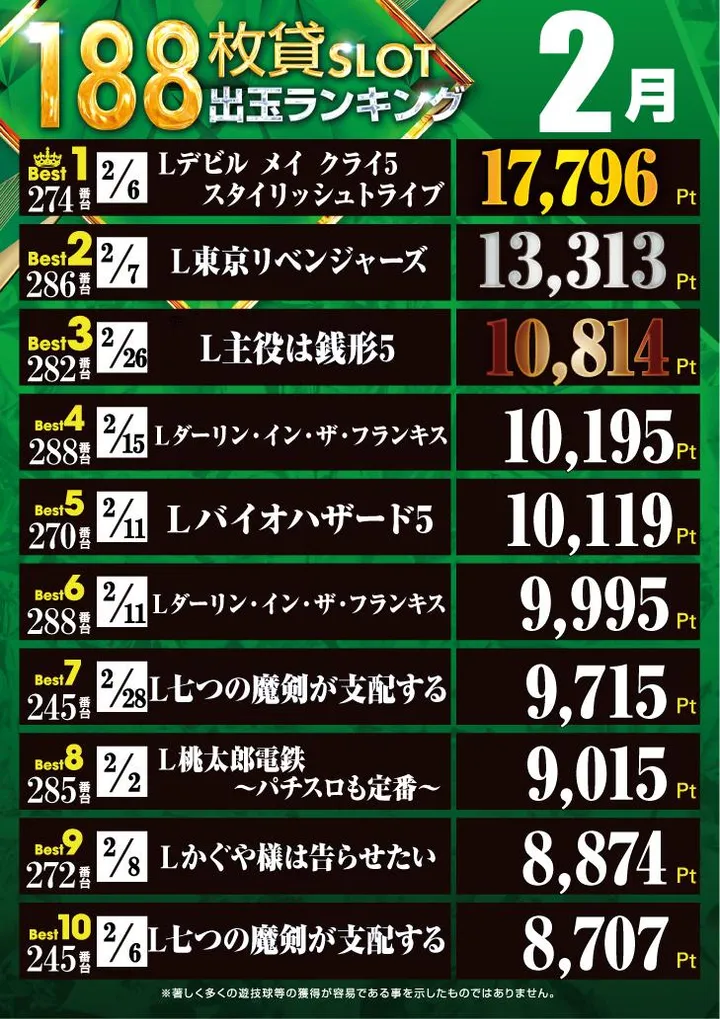 ミクちゃんガイア三木南店のパチスロ出玉ランキング