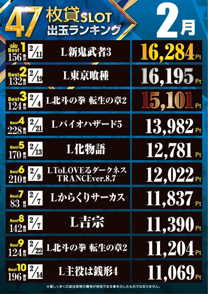 ミクちゃんガイア三木南店のパチスロ出玉ランキング