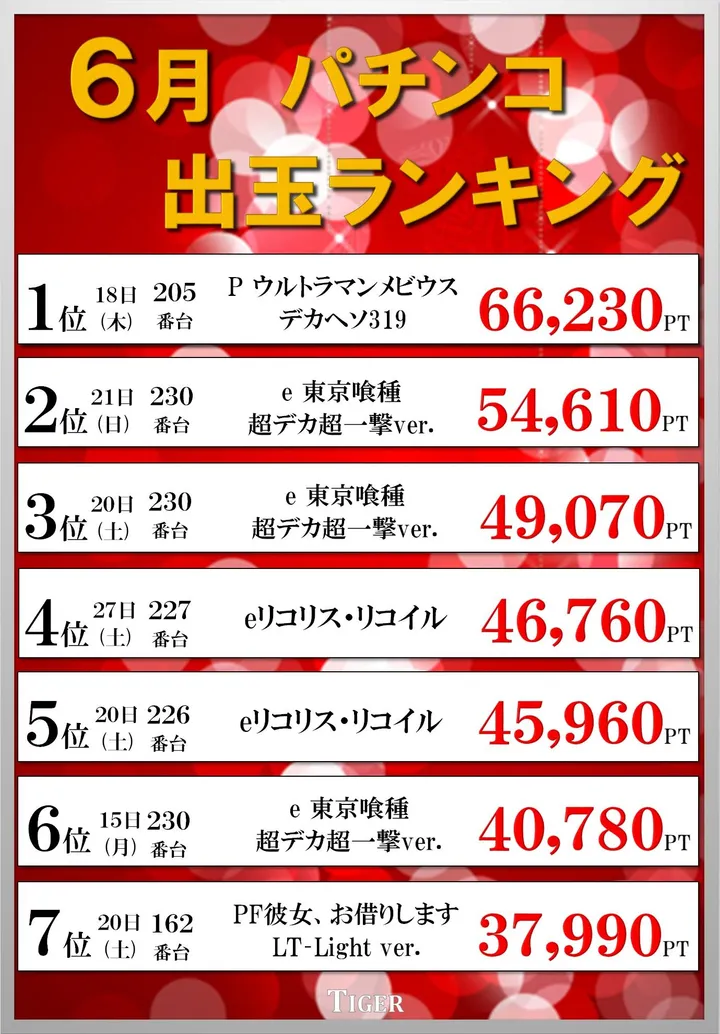 タイガー高砂のパチンコ出玉ランキング