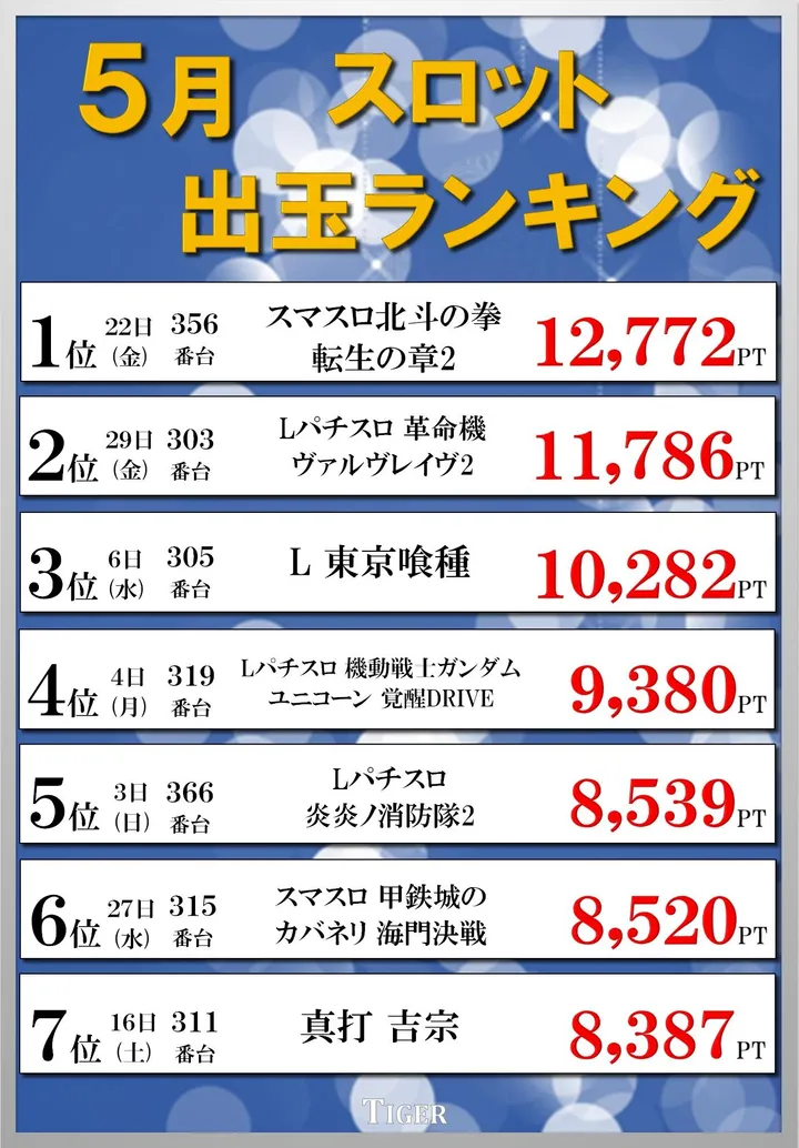 タイガー高砂のパチスロ出玉ランキング