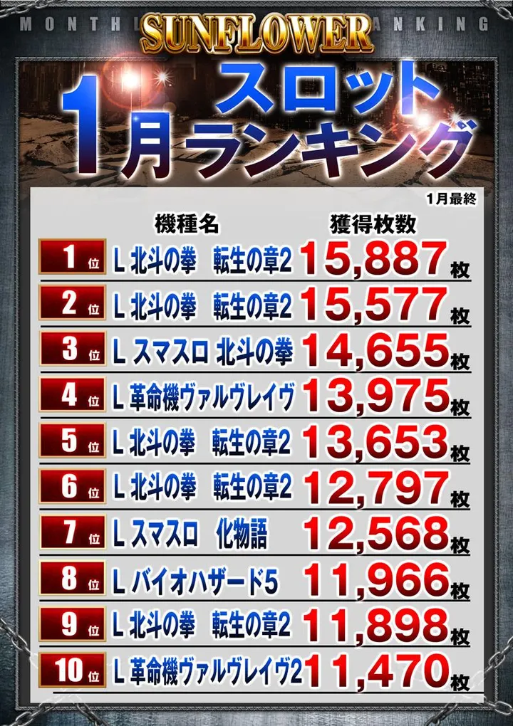 サンフラワー千ヶ瀬店のパチスロ出玉ランキング