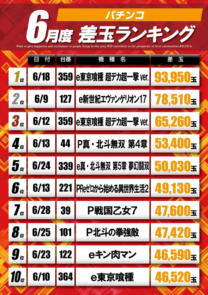 キコーナタウン川西多田院店のパチンコ出玉ランキング