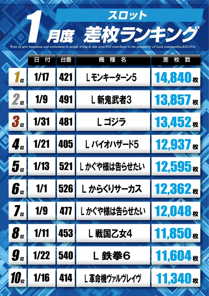 キコーナタウン川西多田院店のパチスロ出玉ランキング