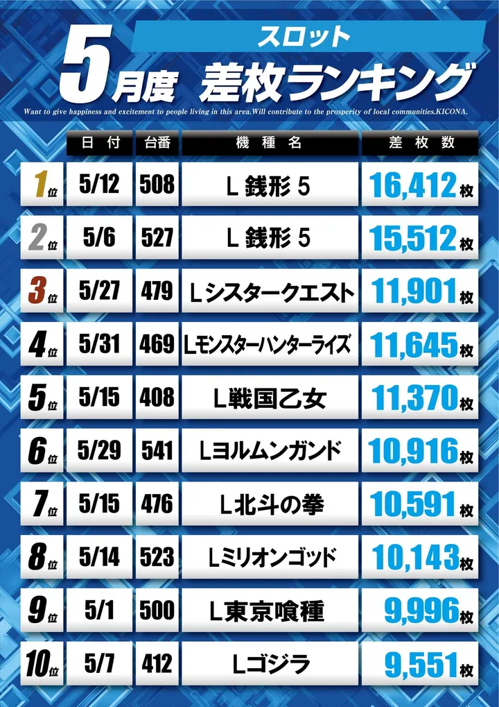 キコーナタウン川西多田院店のパチスロ出玉ランキング