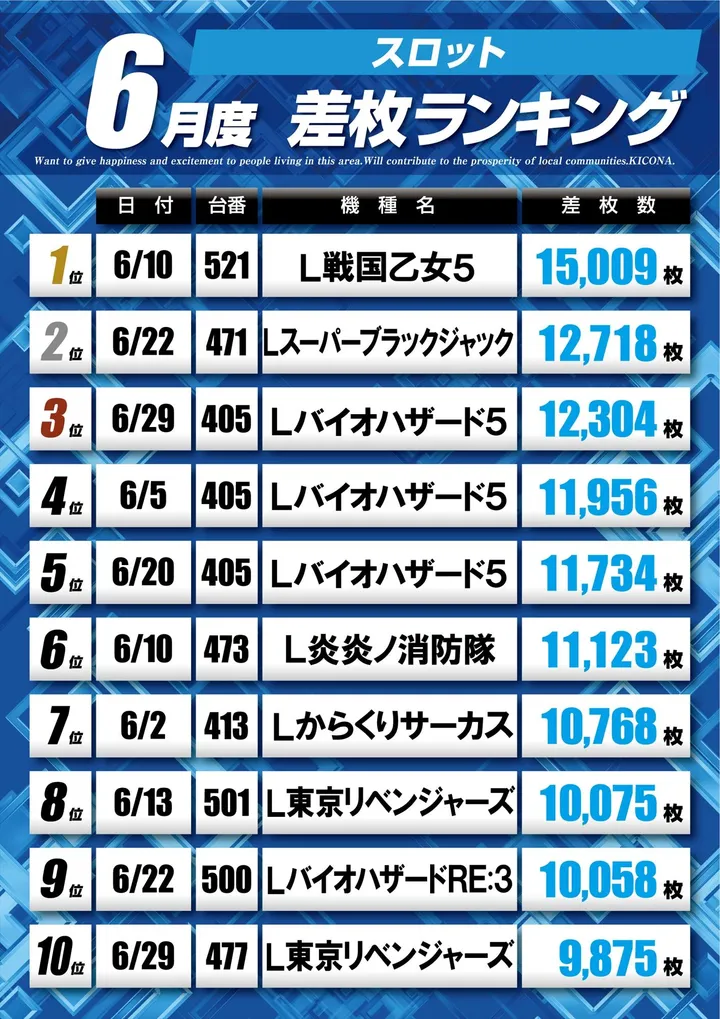 キコーナタウン川西多田院店のパチスロ出玉ランキング