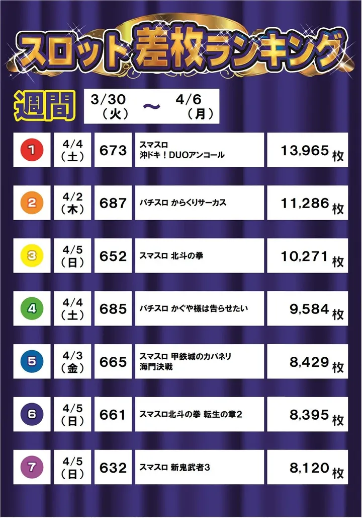 タイガー加西のパチスロ出玉ランキング