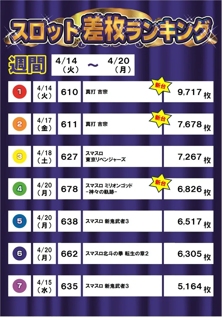 タイガー加西のパチスロ出玉ランキング
