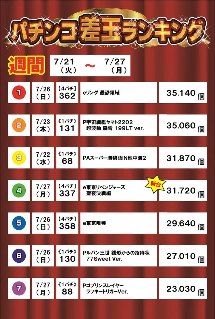 タイガー加西のパチンコ出玉ランキング