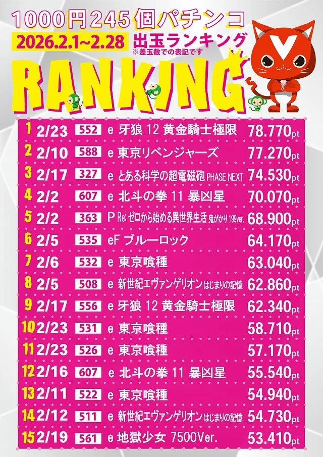 5カラット太子店/REDⅡのパチンコ出玉ランキング