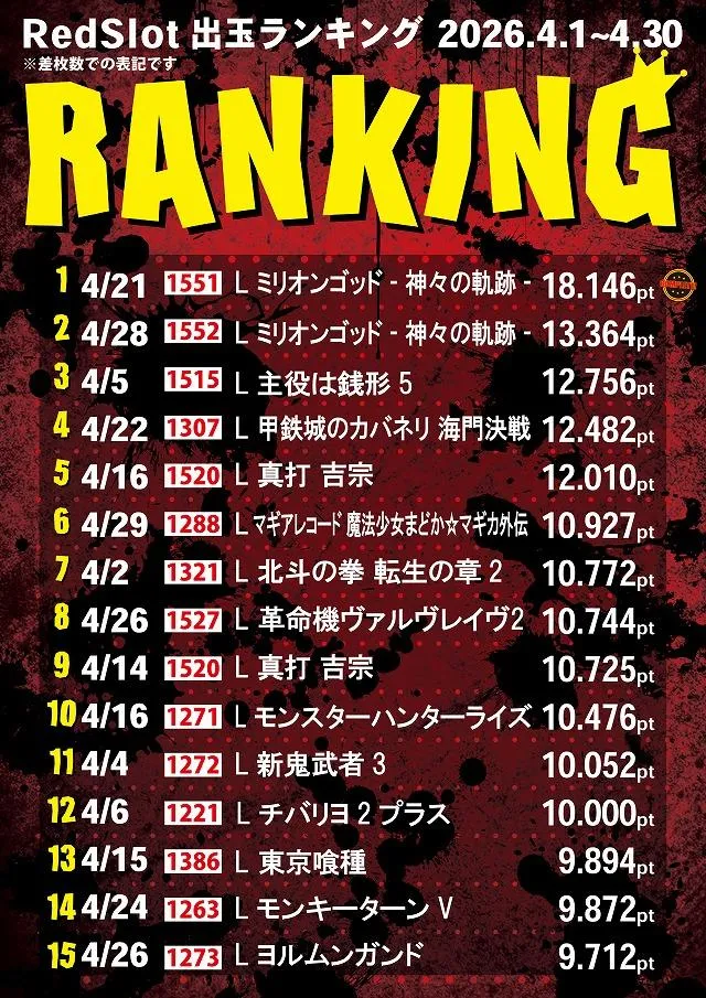 5カラット太子店/REDⅡのパチスロ出玉ランキング