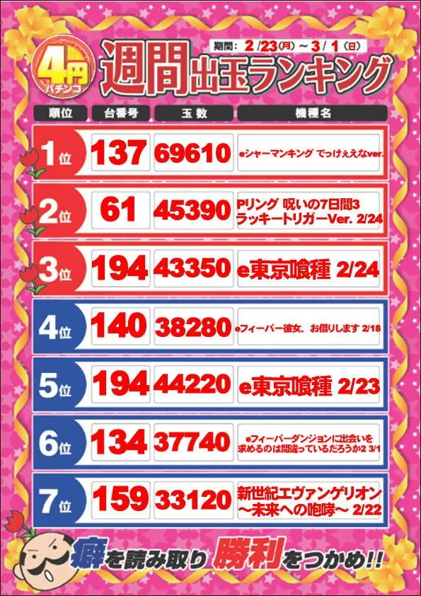 ディーズクラブ燕三条のパチンコ出玉ランキング