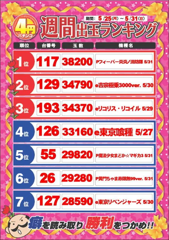 ディーズクラブ燕三条のパチンコ出玉ランキング