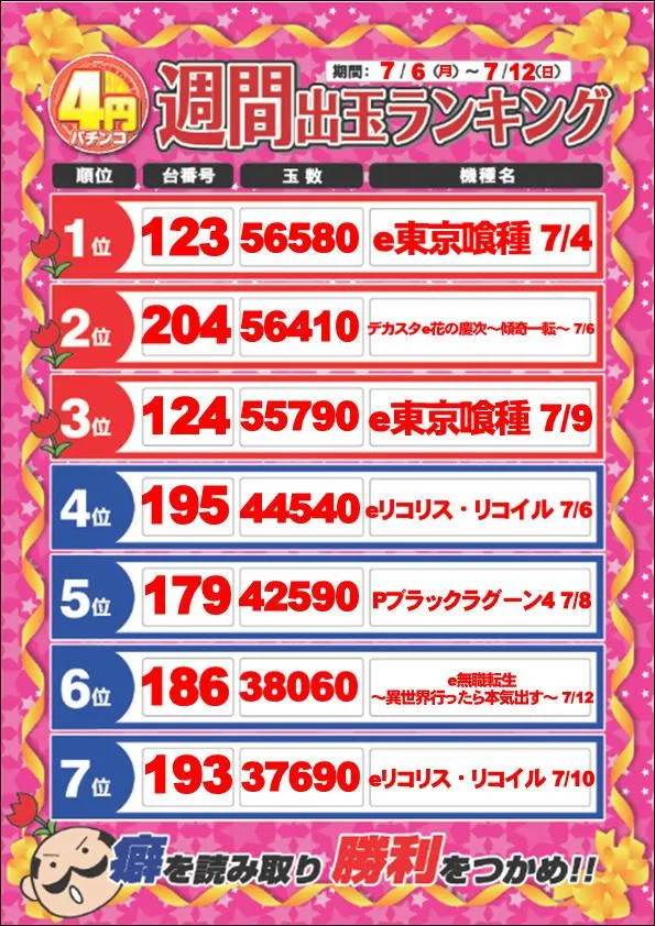 ディーズクラブ燕三条のパチンコ出玉ランキング