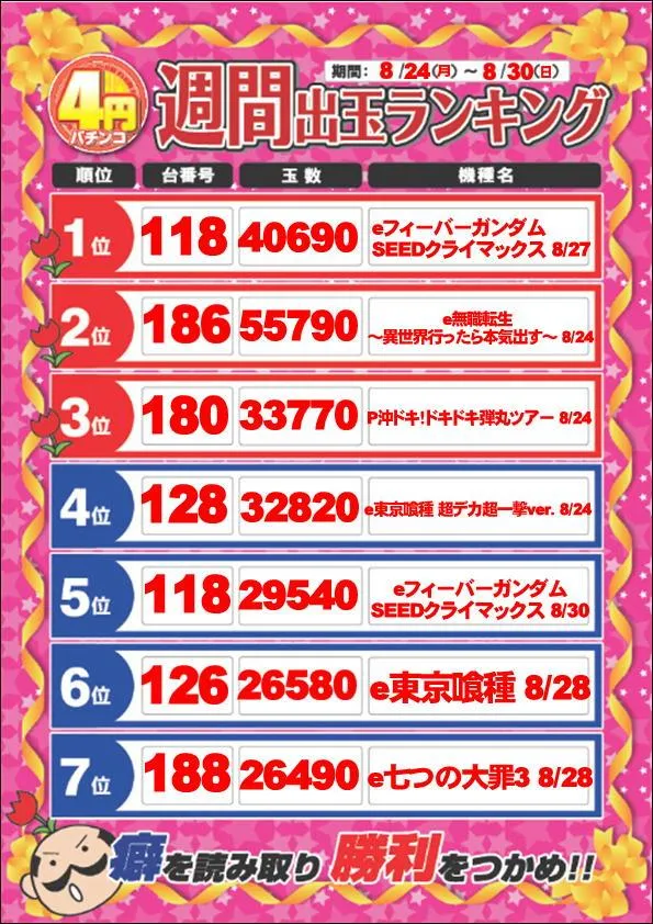 ディーズクラブ燕三条のパチンコ出玉ランキング