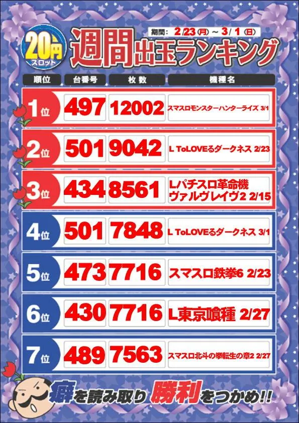 ディーズクラブ燕三条のパチスロ出玉ランキング