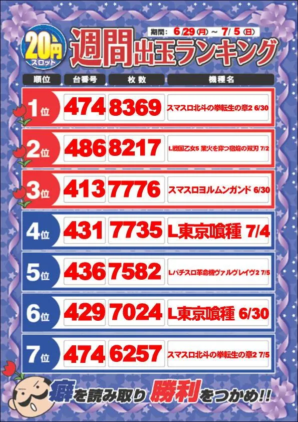 ディーズクラブ燕三条のパチスロ出玉ランキング