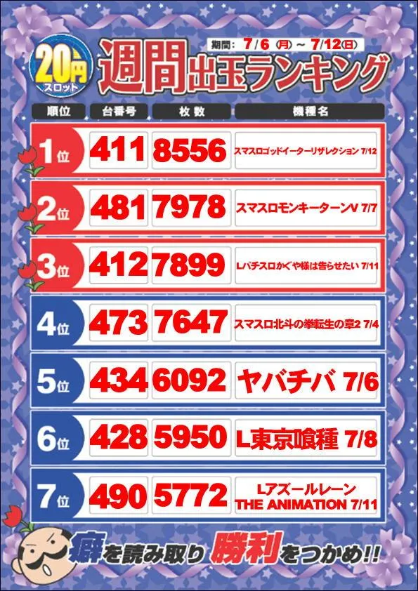 ディーズクラブ燕三条のパチスロ出玉ランキング