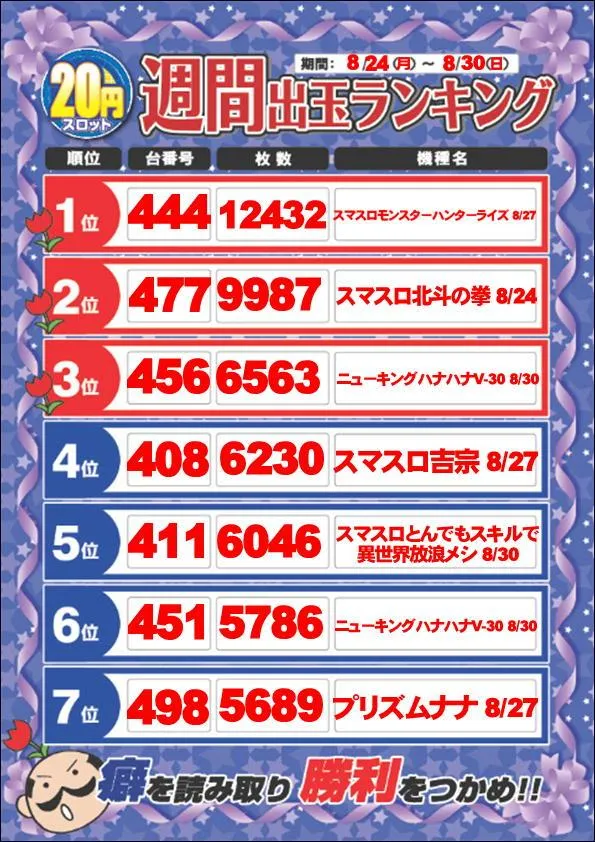 ディーズクラブ燕三条のパチスロ出玉ランキング