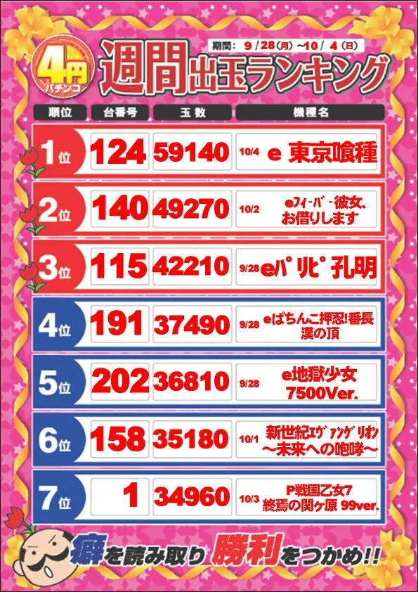 ディーズクラブ燕三条のパチンコ出玉ランキング