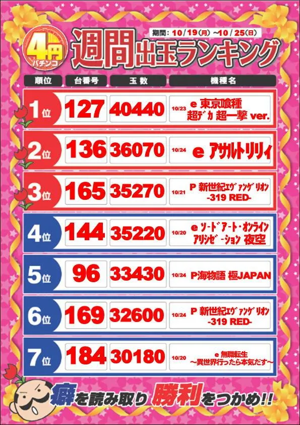 ディーズクラブ燕三条のパチンコ出玉ランキング