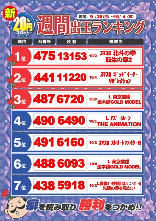 ディーズクラブ燕三条のパチスロ出玉ランキング