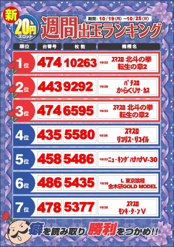 ディーズクラブ燕三条のパチスロ出玉ランキング