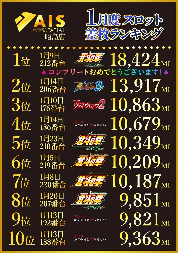 AIS昭島店のパチスロ出玉ランキング
