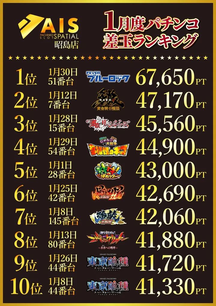 AIS昭島店のパチンコ出玉ランキング