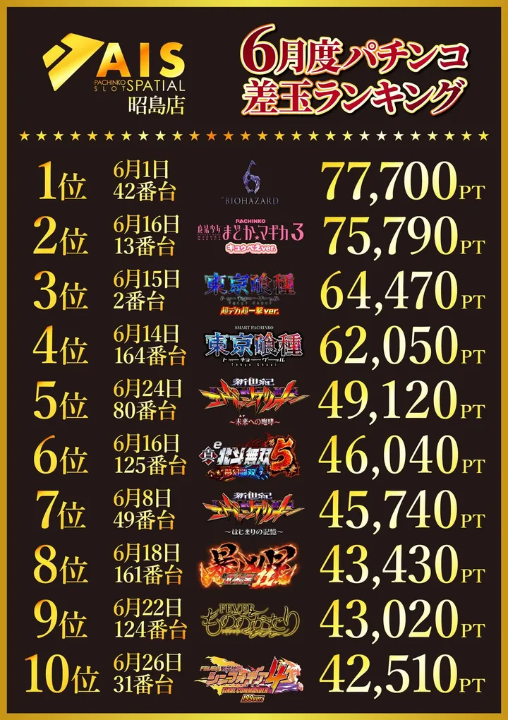 AIS昭島店のパチンコ出玉ランキング