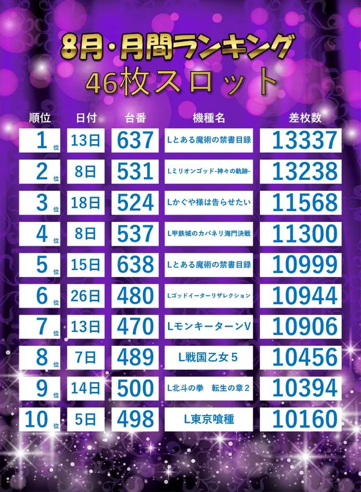 ジャラン魚津店のパチスロ出玉ランキング