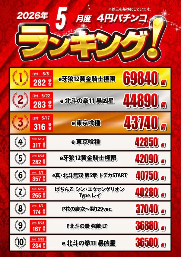 クィーンオブノースランド氷見店のパチンコ出玉ランキング