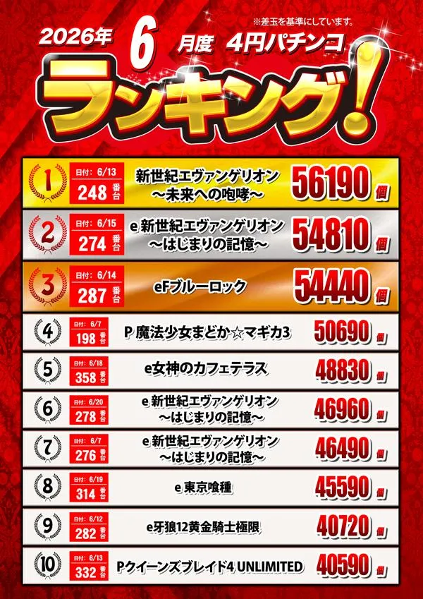 クィーンオブノースランド氷見店のパチンコ出玉ランキング