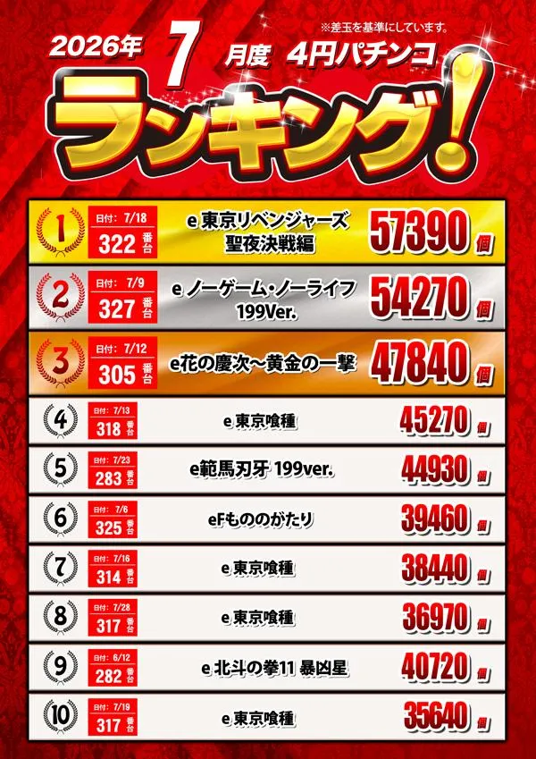 クィーンオブノースランド氷見店のパチンコ出玉ランキング