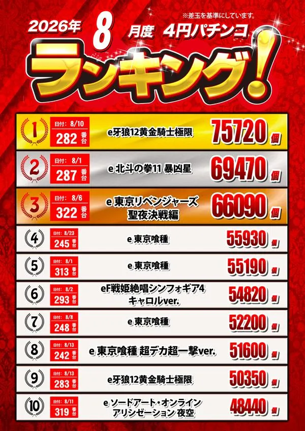 クィーンオブノースランド氷見店のパチンコ出玉ランキング