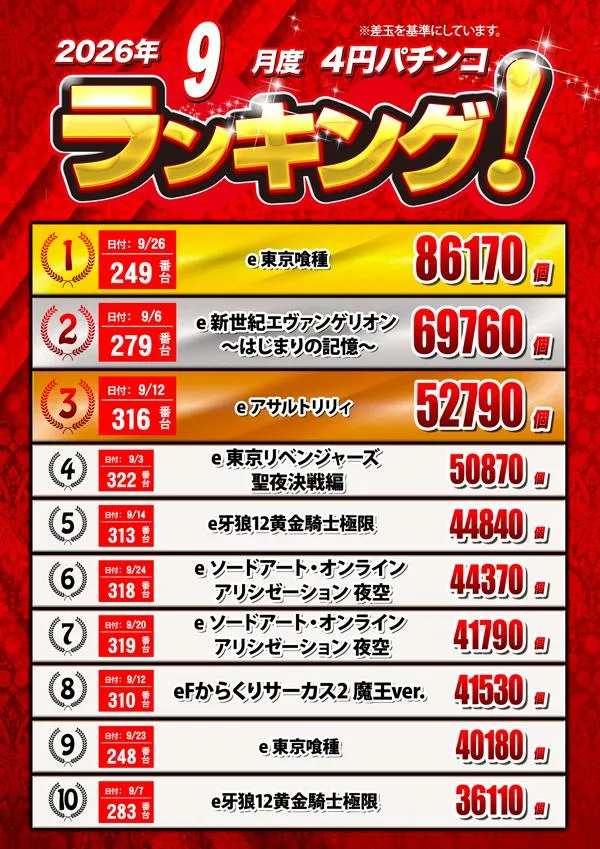 クィーンオブノースランド氷見店のパチンコ出玉ランキング