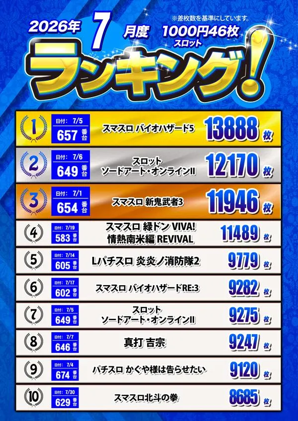 クィーンオブノースランド氷見店のパチスロ出玉ランキング