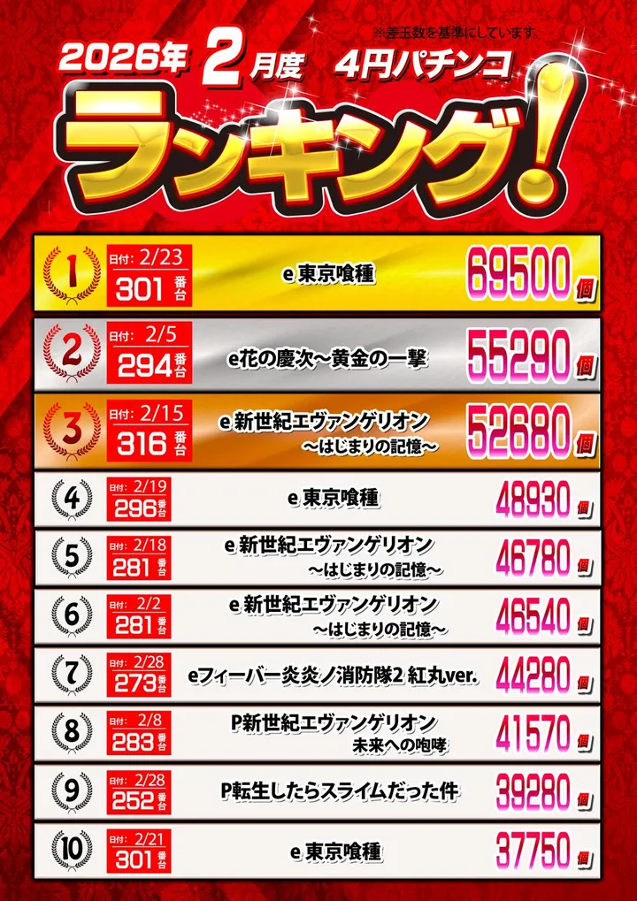 クィーンオブノースランド滑川店のパチンコ出玉ランキング