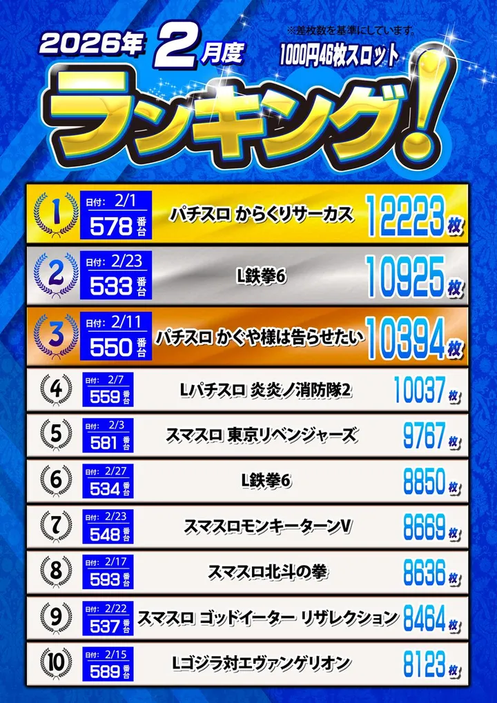 クィーンオブノースランド滑川店のパチスロ出玉ランキング